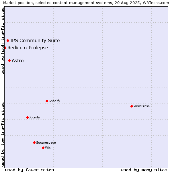 Market position of Astro vs. IPS Community Suite vs. Redicom Prolepse