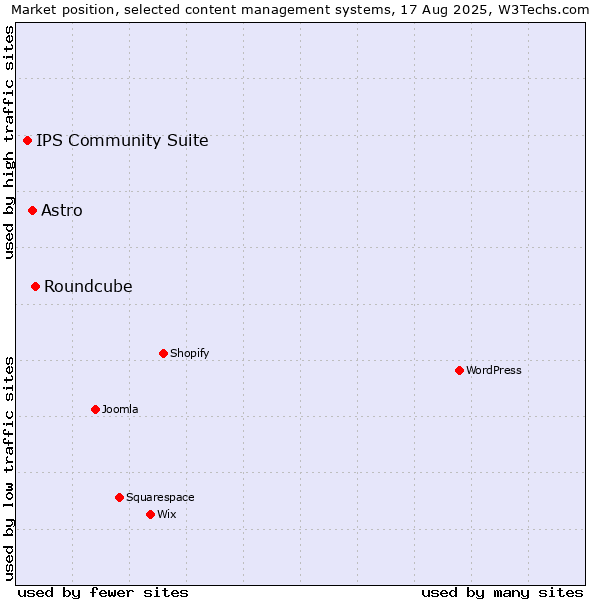 Market position of Roundcube vs. Astro vs. IPS Community Suite