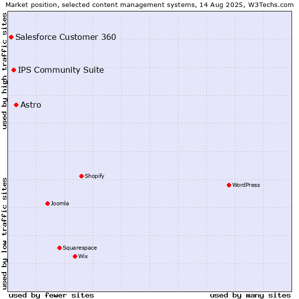 Market position of Astro vs. IPS Community Suite vs. Salesforce Customer 360