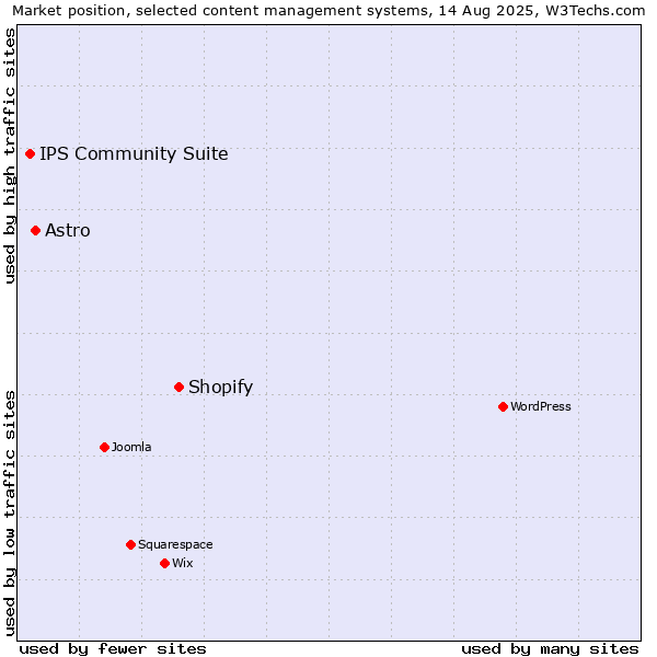 Market position of Shopify vs. Astro vs. IPS Community Suite