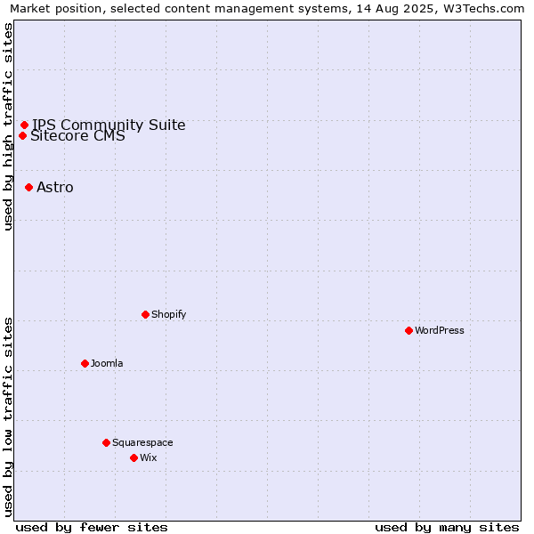 Market position of Astro vs. IPS Community Suite vs. Sitecore CMS