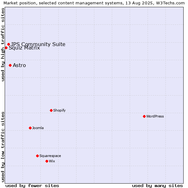 Market position of Astro vs. IPS Community Suite vs. Squiz Matrix