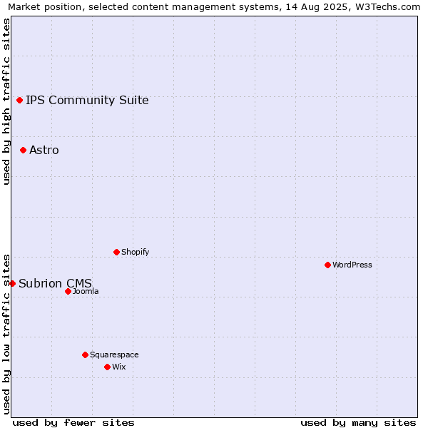Market position of Astro vs. IPS Community Suite vs. Subrion CMS