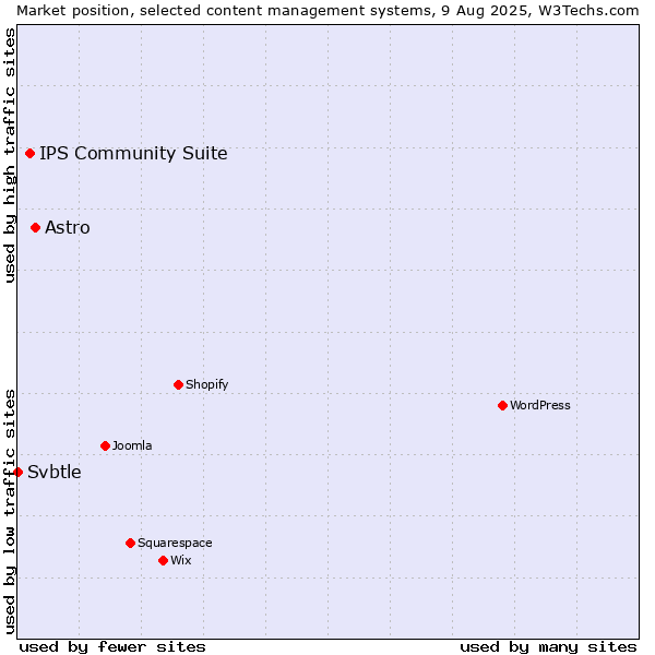 Market position of Astro vs. IPS Community Suite vs. Svbtle