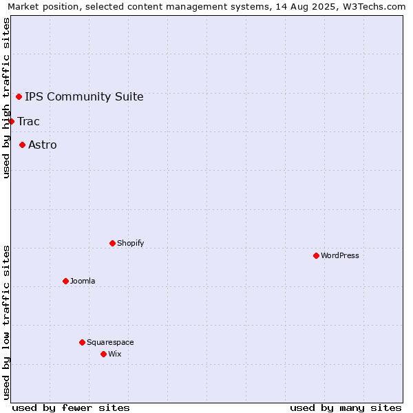 Market position of Astro vs. IPS Community Suite vs. Trac