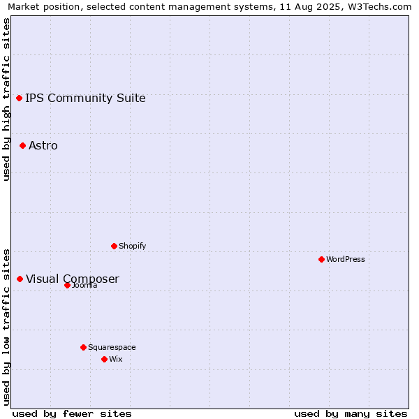 Market position of Astro vs. Visual Composer vs. IPS Community Suite