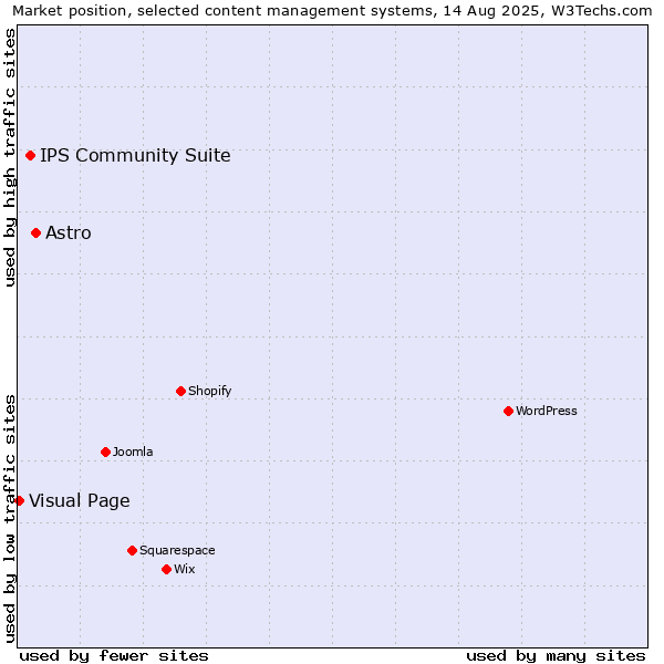 Market position of Astro vs. IPS Community Suite vs. Visual Page