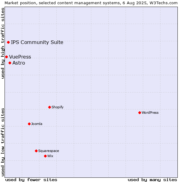 Market position of Astro vs. IPS Community Suite vs. VuePress