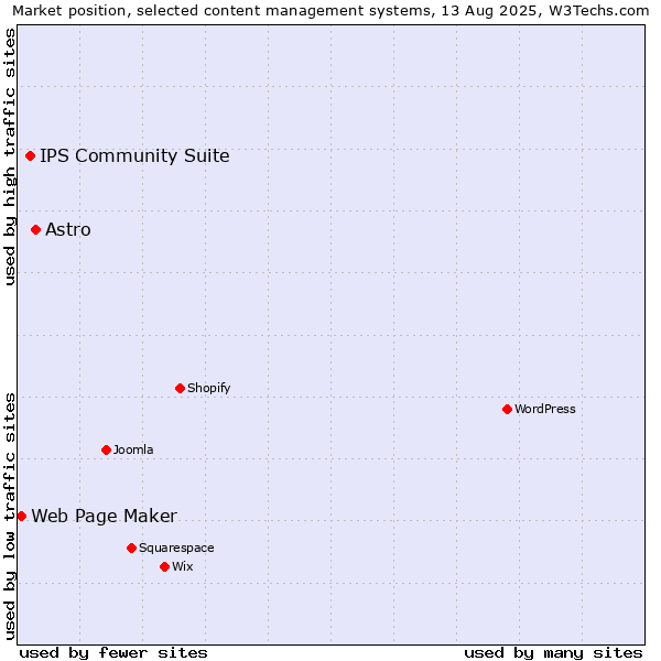 Market position of Astro vs. IPS Community Suite vs. Web Page Maker