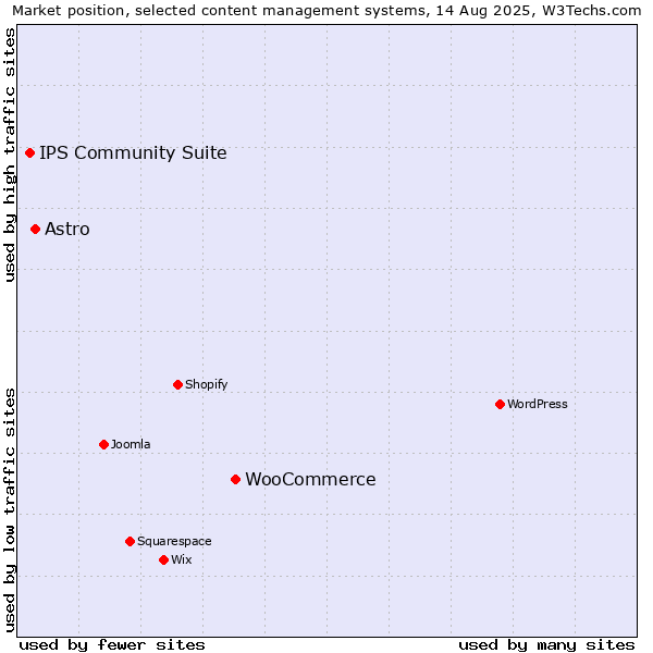 Market position of WooCommerce vs. Astro vs. IPS Community Suite