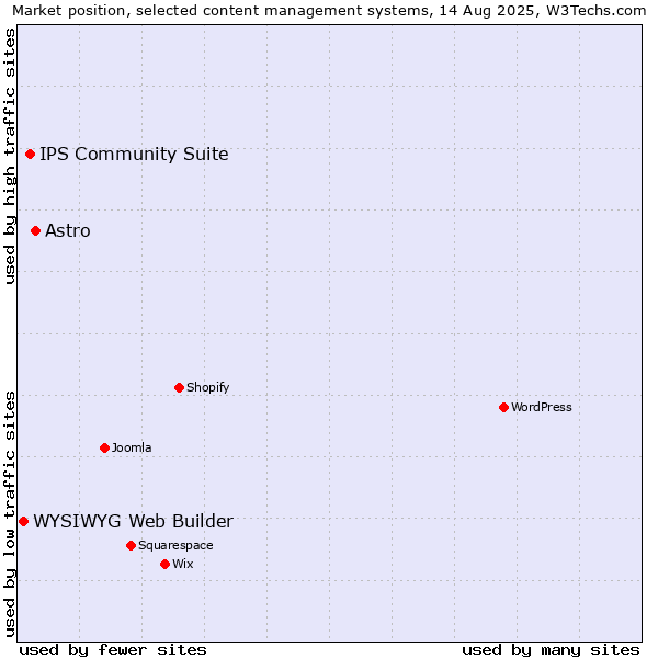 Market position of Astro vs. IPS Community Suite vs. WYSIWYG Web Builder