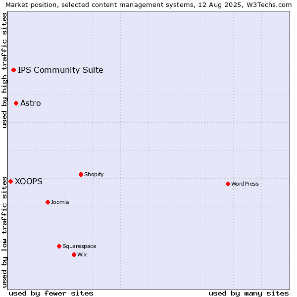 Market position of Astro vs. IPS Community Suite vs. XOOPS