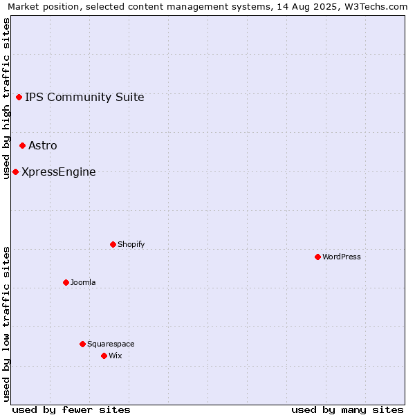 Market position of Astro vs. IPS Community Suite vs. XpressEngine