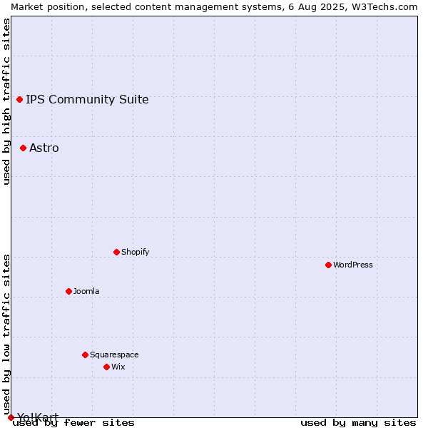 Market position of Astro vs. IPS Community Suite vs. Yo!Kart