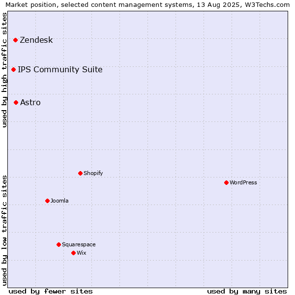 Market position of Astro vs. Zendesk vs. IPS Community Suite