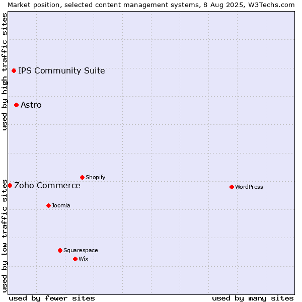 Market position of Astro vs. IPS Community Suite vs. Zoho Commerce