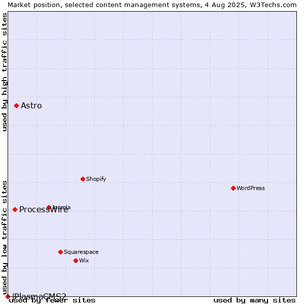 Market position of Astro vs. ProcessWire vs. iPlasmaCMS2