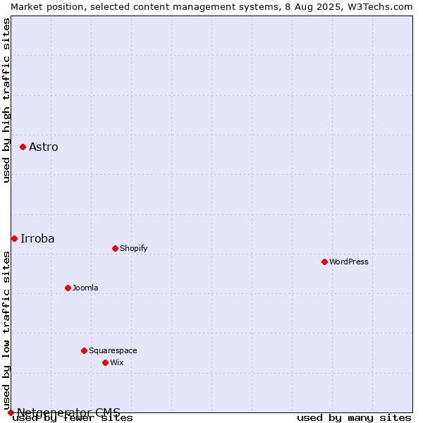 Market position of Astro vs. Irroba vs. Netgenerator CMS