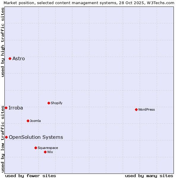 Market position of Astro vs. OpenSolution Systems vs. Irroba