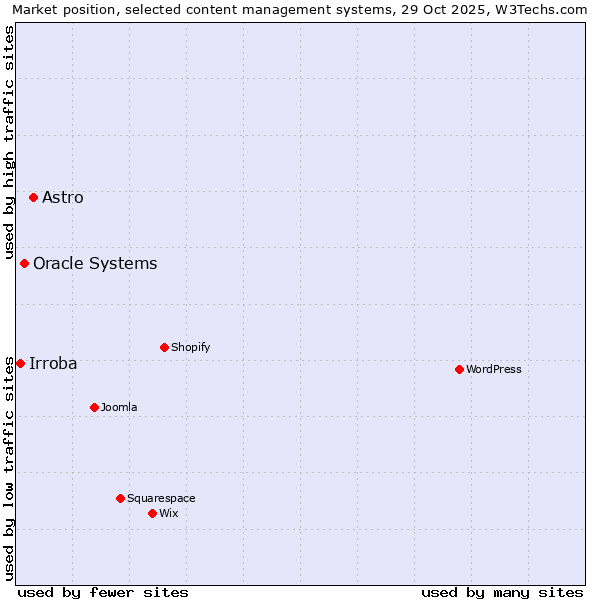 Market position of Astro vs. Oracle Systems vs. Irroba