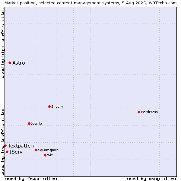 Market position of Astro vs. IServ vs. Textpattern