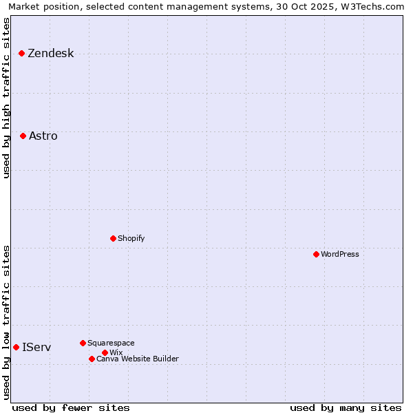 Market position of Astro vs. Zendesk vs. IServ
