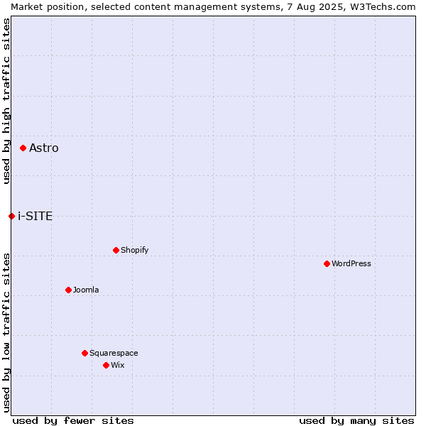 Market position of Astro vs. i-SITE