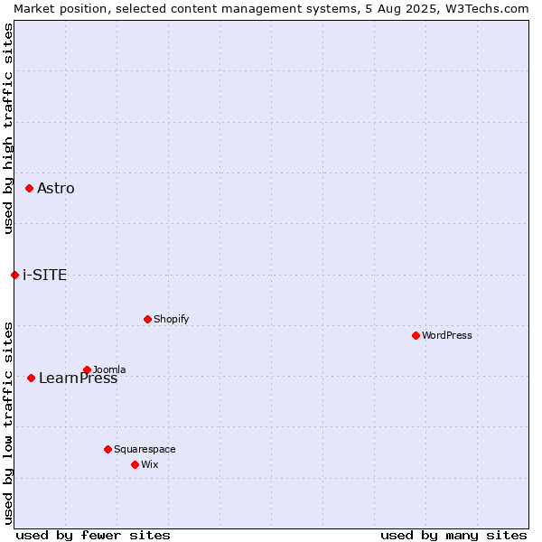 Market position of LearnPress vs. Astro vs. i-SITE