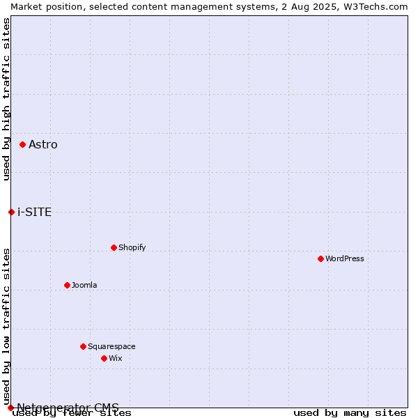 Market position of Astro vs. i-SITE vs. Netgenerator CMS