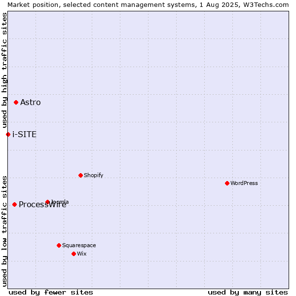 Market position of Astro vs. ProcessWire vs. i-SITE