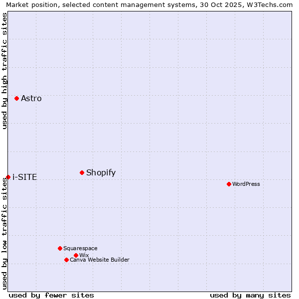 Market position of Shopify vs. Astro vs. i-SITE