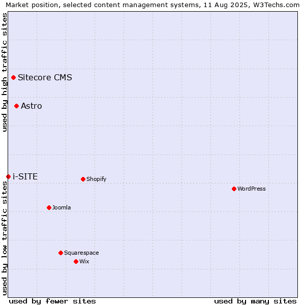 Market position of Astro vs. Sitecore CMS vs. i-SITE