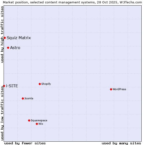 Market position of Astro vs. Squiz Matrix vs. i-SITE
