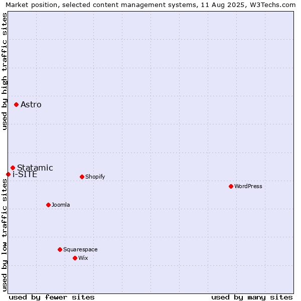 Market position of Astro vs. Statamic vs. i-SITE