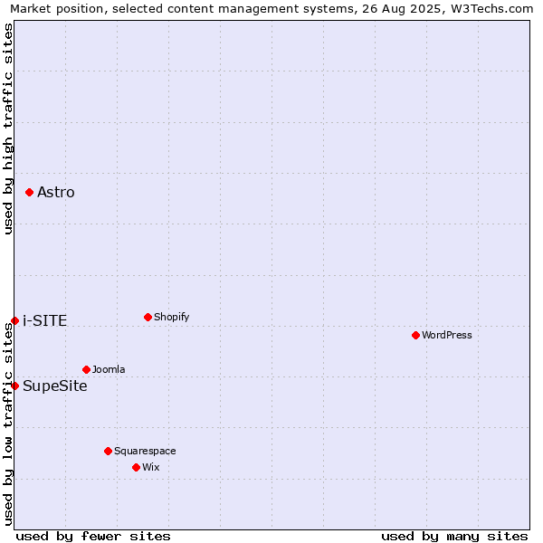 Market position of Astro vs. SupeSite vs. i-SITE