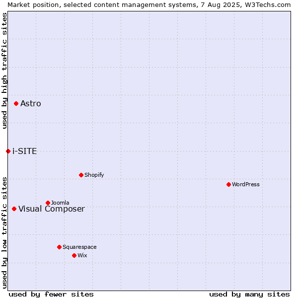 Market position of Astro vs. Visual Composer vs. i-SITE
