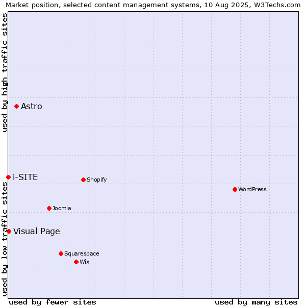 Market position of Astro vs. Visual Page vs. i-SITE