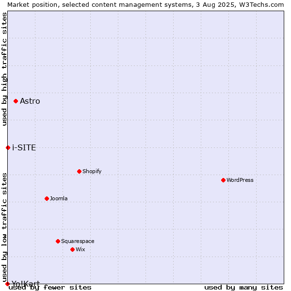 Market position of Astro vs. i-SITE vs. Yo!Kart
