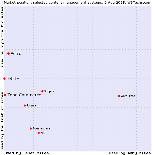 Market position of Astro vs. Zoho Commerce vs. i-SITE