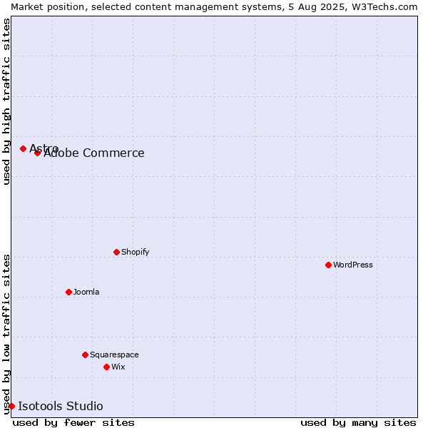 Market position of Adobe Commerce vs. Astro vs. Isotools Studio