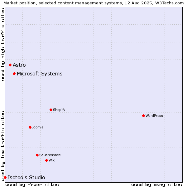 Market position of Microsoft Systems vs. Astro vs. Isotools Studio