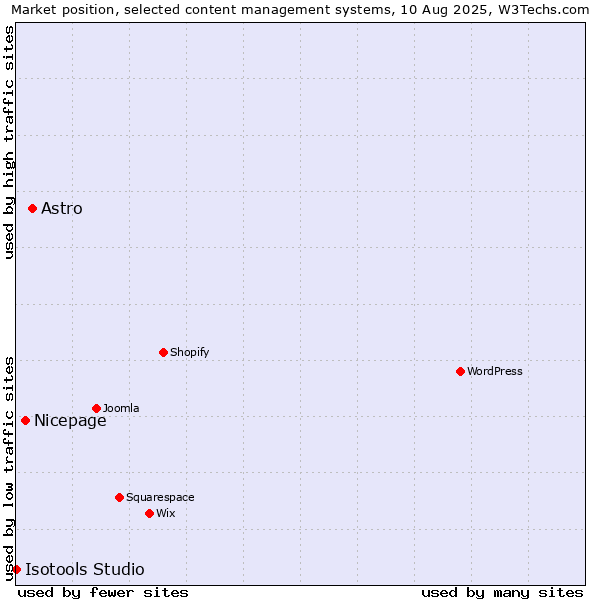 Market position of Astro vs. Nicepage vs. Isotools Studio