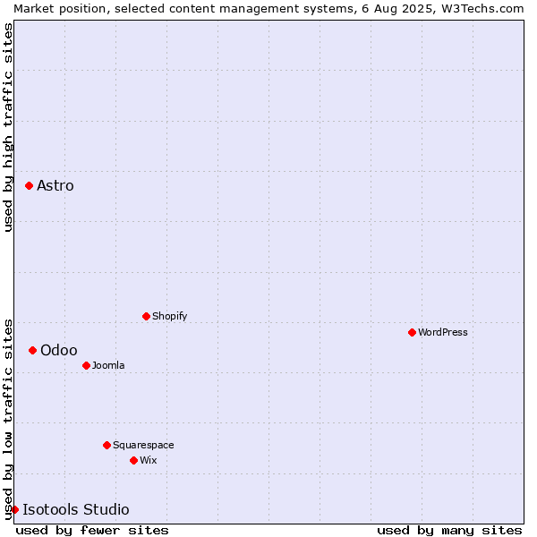 Market position of Odoo vs. Astro vs. Isotools Studio