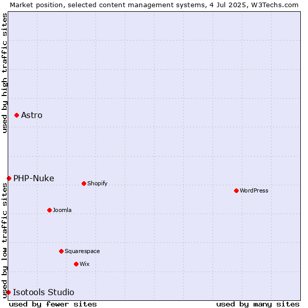 Market position of Astro vs. PHP-Nuke vs. Isotools Studio