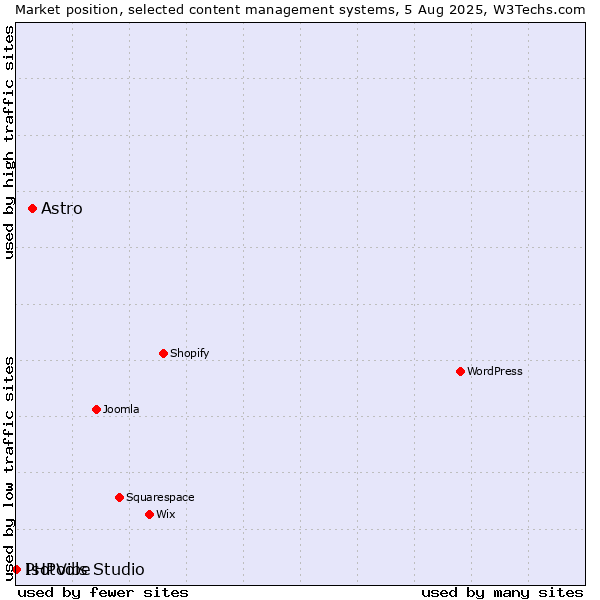 Market position of Astro vs. PHPVibe vs. Isotools Studio