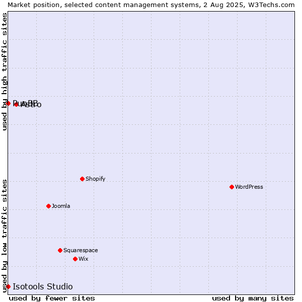 Market position of Astro vs. PunBB vs. Isotools Studio