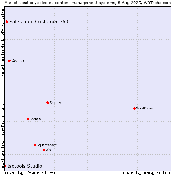 Market position of Astro vs. Salesforce Customer 360 vs. Isotools Studio