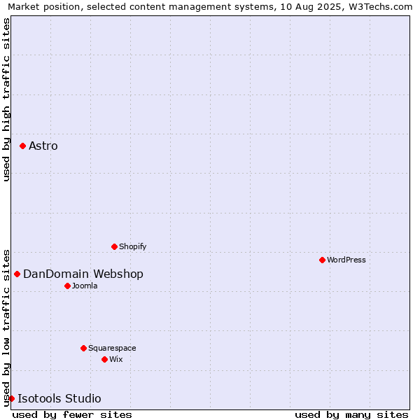 Market position of Astro vs. DanDomain Webshop vs. Isotools Studio