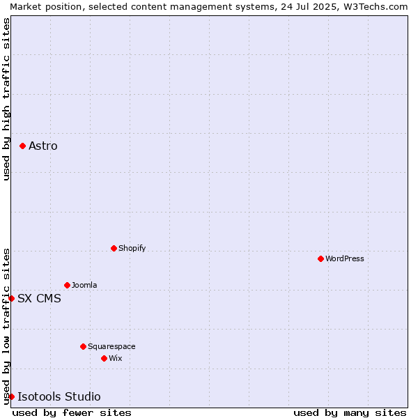Market position of Astro vs. SX CMS vs. Isotools Studio