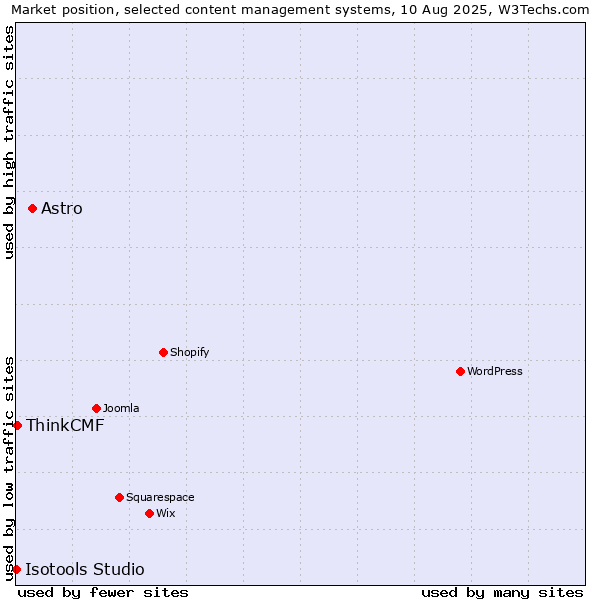 Market position of Astro vs. ThinkCMF vs. Isotools Studio